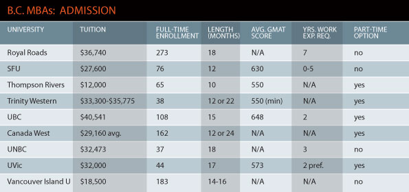 BC MBA Admission Costs