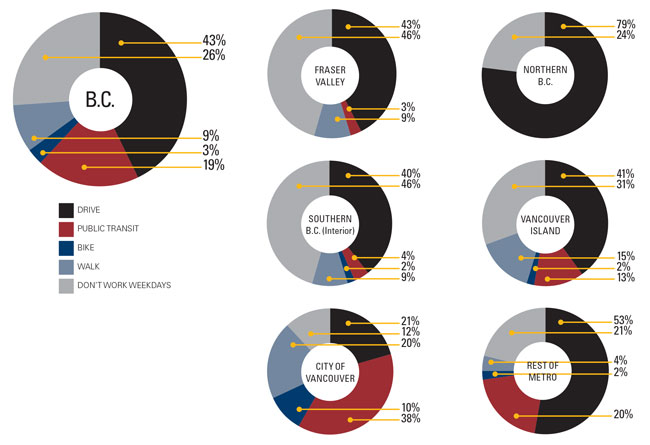 Commute method to work