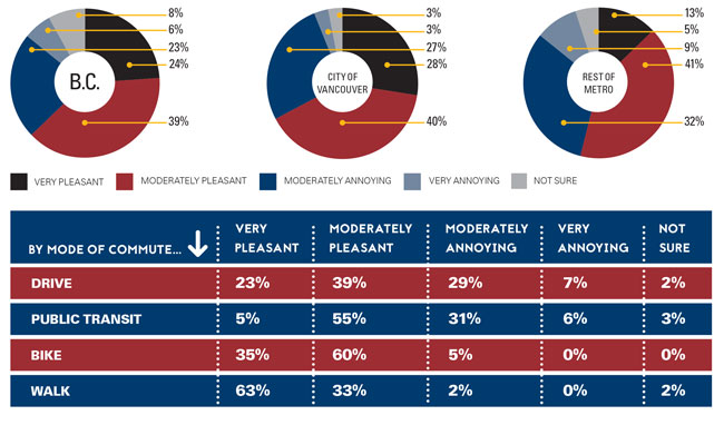 Describe your weekday commute