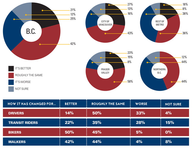 Commute update in the last 5 years