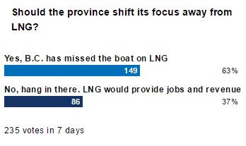 Should the province shift its focus away from LNG?