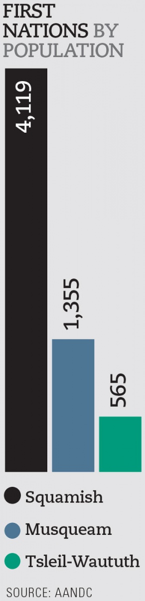 First  Nations by Population