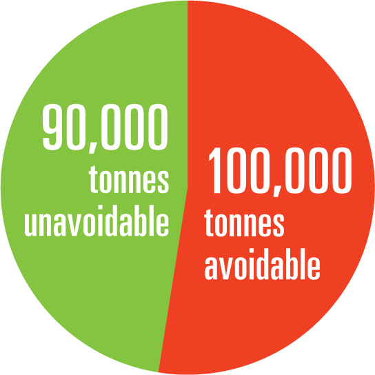 Consumer waste each year in Vancouver