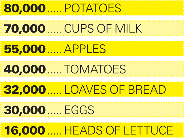 Consumer waste each day in Vancouver