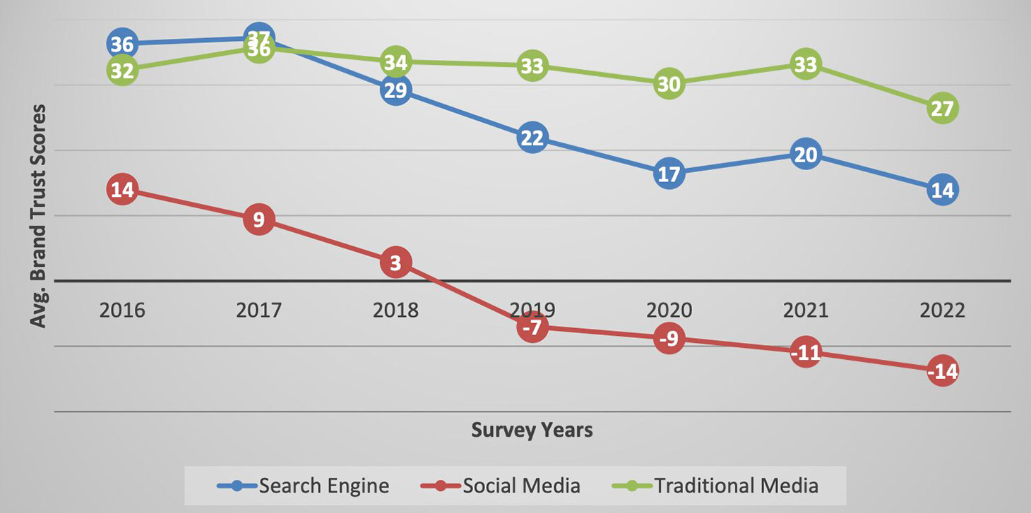 Consumer trust in media GBTI 2022