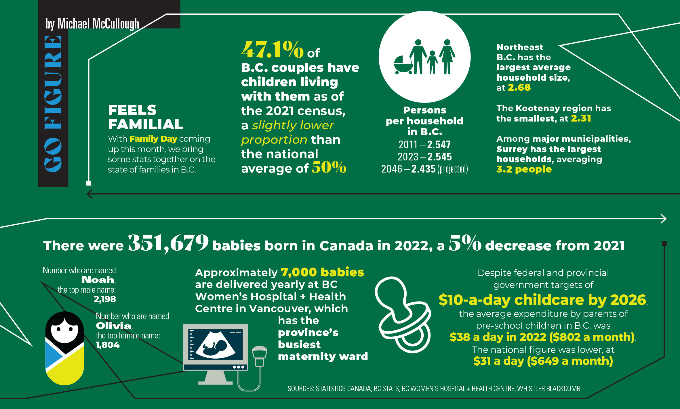 BCBusiness Go Figure column from Feb 2024: statistics on family day in B.C.