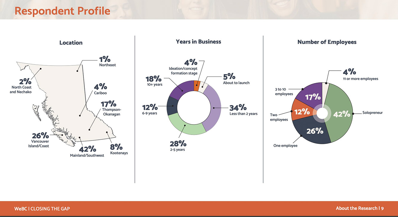 WeBC 2021 Survey respondent profile